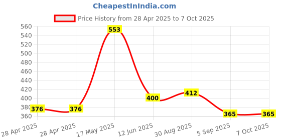 industrybuying.com MOLEX Pin Headers CONNECTOR, HEADER, 16POS, 2ROW, 3MM 43045-1618 molex Price History Graph from 28 Apr 2025 to 6 Oct 2025