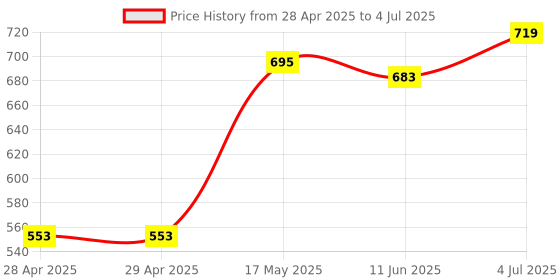 industrybuying.com MOLEX Pin Headers CONNECTOR, HEADER, 16POS, 2ROW, 3MM 43045-1619 molex Price History Graph from 28 Apr 2025 to 4 Jul 2025