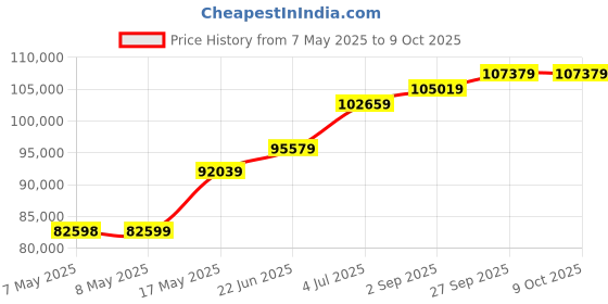 industrybuying.com MOLEX Pin Headers CONNECTOR, HEADER, 16POS, 2ROW, 3MM 43045-1619 (Pack of 200) molex Price History Graph from 7 May 2025 to 8 Oct 2025