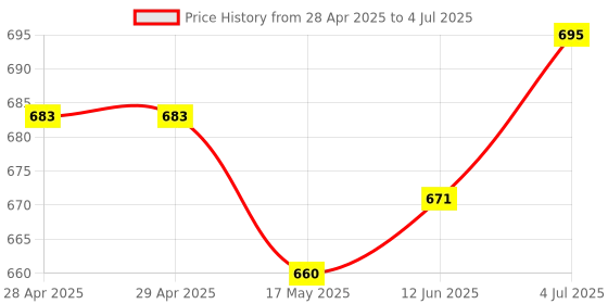 industrybuying.com MOLEX Pin Headers CONNECTOR, HEADER, 16POS, 2ROW, 3MM 43045-1620 molex Price History Graph from 28 Apr 2025 to 4 Jul 2025