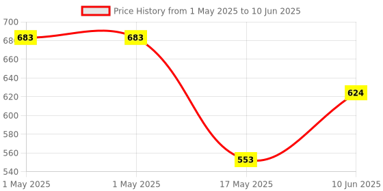 industrybuying.com MOLEX Pin Headers CONNECTOR, HEADER, 16POS, 2ROW, 3MM 43045-1623 molex Price History Graph from 1 May 2025 to 10 Jun 2025