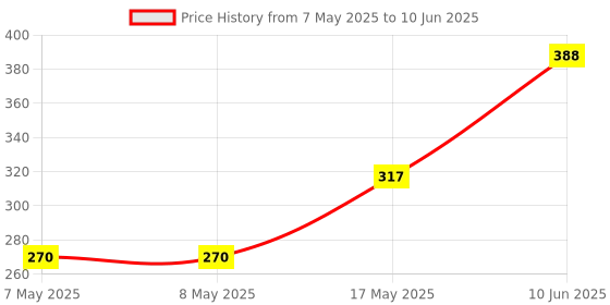 industrybuying.com MOLEX Pin Headers CONNECTOR, HEADER, 16POS, 2ROW, 3MM 43045-1627 molex Price History Graph from 7 May 2025 to 10 Jun 2025