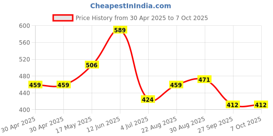 industrybuying.com MOLEX Pin Headers CONNECTOR, HEADER, 16POS, 2ROW, 4.2MM 15-24-9164 molex Price History Graph from 30 Apr 2025 to 6 Oct 2025