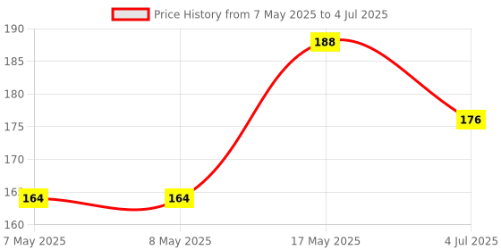 industrybuying.com MOLEX Pin Headers CONNECTOR, HEADER, 16POS, 2ROW, 4.2MM 39-28-1163 molex Price History Graph from 7 May 2025 to 4 Jul 2025