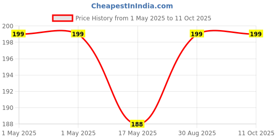 industrybuying.com MOLEX Pin Headers CONNECTOR, HEADER, 16POS, 2ROW, 4.2MM 39-28-8160 molex Price History Graph from 1 May 2025 to 11 Oct 2025