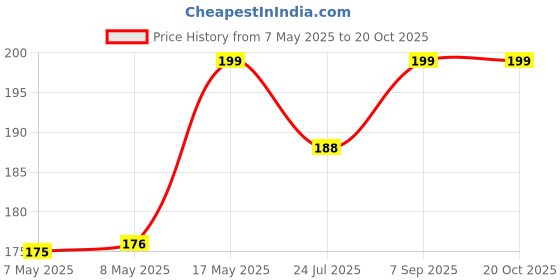 industrybuying.com MOLEX Pin Headers CONNECTOR, HEADER, 16POS, 2ROW, 4.2MM 39-29-3166 molex Price History Graph from 7 May 2025 to 20 Oct 2025