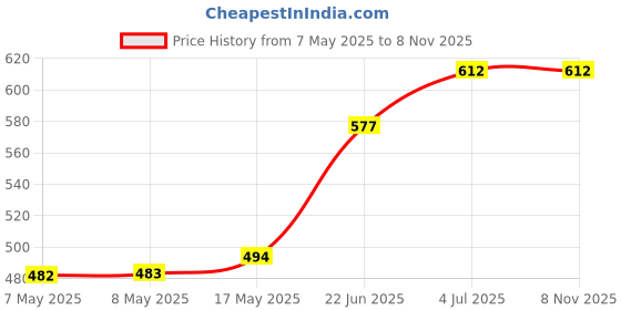 industrybuying.com MOLEX Pin Headers CONNECTOR, HEADER, 16POS, 2ROW, 4.2MM 39-29-6168 molex Price History Graph from 7 May 2025 to 8 Nov 2025