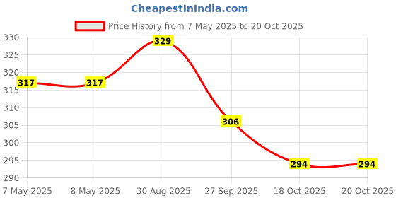 industrybuying.com MOLEX Pin Headers CONNECTOR, HEADER, 16POS, 2ROW, 4.2MM 39-30-0160 molex Price History Graph from 7 May 2025 to 20 Oct 2025