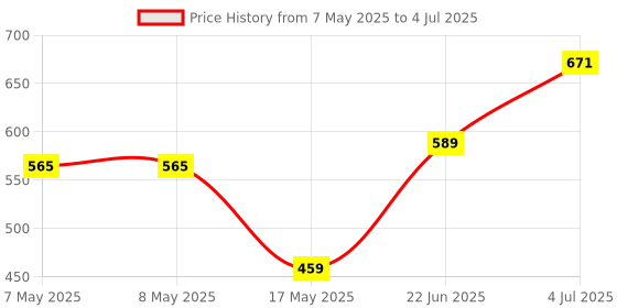 industrybuying.com MOLEX Pin Headers CONNECTOR, HEADER, 16POS, 2ROW, 4.2MM 39-30-1162 molex Price History Graph from 7 May 2025 to 4 Jul 2025