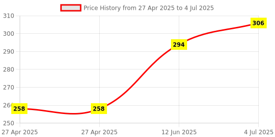 industrybuying.com MOLEX Pin Headers CONNECTOR, HEADER, 16POS, 2ROW, 4.2MM 39291168 molex Price History Graph from 27 Apr 2025 to 4 Jul 2025