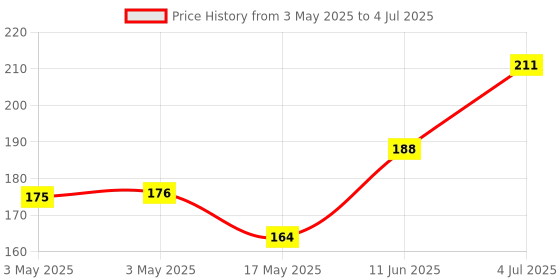 industrybuying.com MOLEX Pin Headers CONNECTOR, HEADER, 16POS, 2ROW, 4.2MM 39301160 molex Price History Graph from 3 May 2025 to 4 Jul 2025