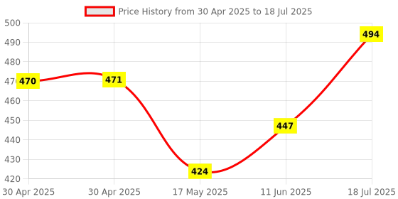 industrybuying.com MOLEX Pin Headers CONNECTOR, HEADER, 18POS, 1ROW, 2.54MM 22-28-4180 (Pack of 5) molex Price History Graph from 30 Apr 2025 to 11 Jun 2025