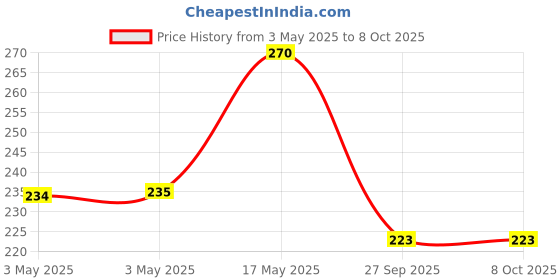 industrybuying.com MOLEX Pin Headers CONNECTOR, HEADER, 18POS, 2ROW, 2.54MM 15-91-0180 molex Price History Graph from 3 May 2025 to 7 Oct 2025