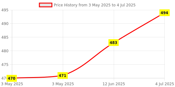 industrybuying.com MOLEX Pin Headers CONNECTOR, HEADER, 18POS, 2ROW, 2.54MM 90130-1218 molex Price History Graph from 3 May 2025 to 4 Jul 2025