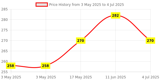 industrybuying.com MOLEX Pin Headers CONNECTOR, HEADER, 18POS, 2ROW, 2MM 87831-1820 molex Price History Graph from 3 May 2025 to 4 Jul 2025