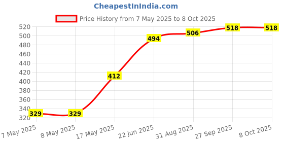 industrybuying.com MOLEX Pin Headers CONNECTOR, HEADER, 18POS, 2ROW, 3MM 43045-1827 molex Price History Graph from 7 May 2025 to 7 Oct 2025