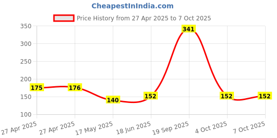 industrybuying.com MOLEX Pin Headers CONNECTOR, HEADER, 18POS, 2ROW, 4.2MM 39-29-1188 molex Price History Graph from 27 Apr 2025 to 7 Oct 2025