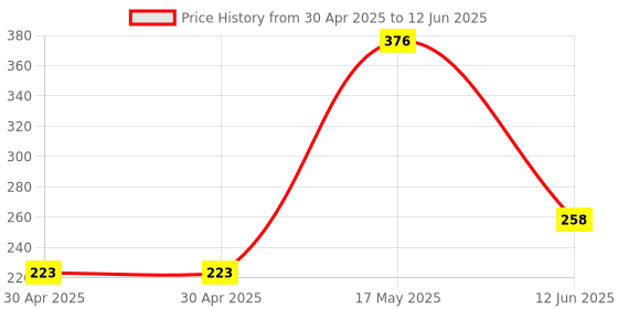 industrybuying.com MOLEX Pin Headers CONNECTOR, HEADER, 18POS, 2ROW, 4.2MM 39-29-9183 molex Price History Graph from 30 Apr 2025 to 12 Jun 2025