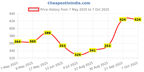 industrybuying.com MOLEX Pin Headers CONNECTOR, HEADER, 18POS, 2ROW, 4.2MM 39-30-0180 molex Price History Graph from 7 May 2025 to 7 Oct 2025