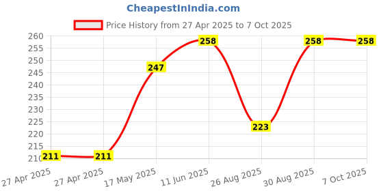 industrybuying.com MOLEX Pin Headers CONNECTOR, HEADER, 18POS, 2ROW, 4.2MM 39-30-1180 molex Price History Graph from 27 Apr 2025 to 6 Oct 2025