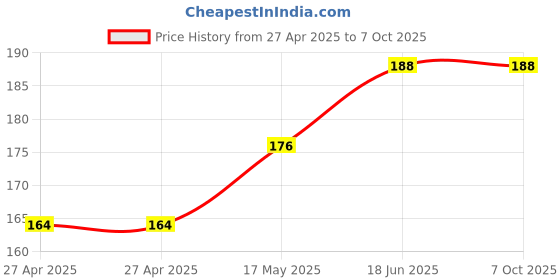 industrybuying.com MOLEX Pin Headers CONNECTOR, HEADER, 18POS, 2ROW, 4.2MM 39281183 molex Price History Graph from 27 Apr 2025 to 6 Oct 2025