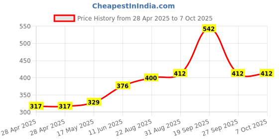 industrybuying.com MOLEX Pin Headers CONNECTOR, HEADER, 20POS, 1ROW, 1.27MM 90325-0020 (Pack of 5) molex Price History Graph from 28 Apr 2025 to 7 Oct 2025