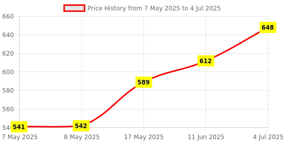industrybuying.com MOLEX Pin Headers CONNECTOR, HEADER, 20POS, 1ROW, 1.27MM 90814-0820 (Pack of 5) molex Price History Graph from 7 May 2025 to 4 Jul 2025