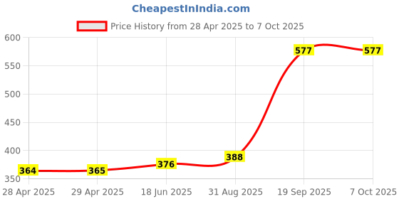 industrybuying.com MOLEX Pin Headers CONNECTOR, HEADER, 20POS, 1ROW, 2.54MM 22-28-4200 (Pack of 5) molex Price History Graph from 28 Apr 2025 to 7 Oct 2025
