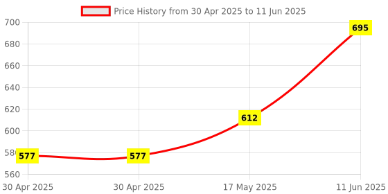 industrybuying.com MOLEX Pin Headers CONNECTOR, HEADER, 20POS, 1ROW, 2.54MM 22-28-4204 (Pack of 5) molex Price History Graph from 30 Apr 2025 to 11 Jun 2025