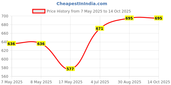 industrybuying.com MOLEX Pin Headers CONNECTOR, HEADER, 20POS, 1ROW, 2.54MM 70543-0019 molex Price History Graph from 7 May 2025 to 14 Oct 2025
