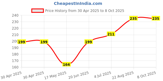 industrybuying.com MOLEX Pin Headers CONNECTOR, HEADER, 20POS, 1ROW, 2.54MM 87898-2026 molex Price History Graph from 30 Apr 2025 to 7 Oct 2025