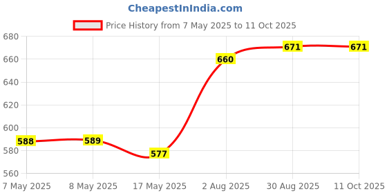 industrybuying.com MOLEX Pin Headers CONNECTOR, HEADER, 20POS, 2ROW, 1.25MM 505433-2071 (Pack of 5) molex Price History Graph from 7 May 2025 to 11 Oct 2025