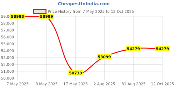 industrybuying.com MOLEX Pin Headers CONNECTOR, HEADER, 20POS, 2ROW, 1.25MM 505433-2071 (Pack of 500) molex Price History Graph from 7 May 2025 to 11 Oct 2025