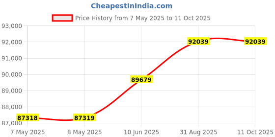 industrybuying.com MOLEX Pin Headers CONNECTOR, HEADER, 20POS, 2ROW, 1.25MM 505448-2071 (Pack of 500) molex Price History Graph from 7 May 2025 to 11 Oct 2025