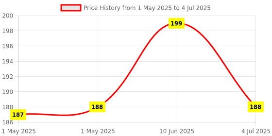 industrybuying.com MOLEX Pin Headers CONNECTOR, HEADER, 20POS, 2ROW, 1MM 501190-2017 molex Price History Graph from 1 May 2025 to 4 Jul 2025