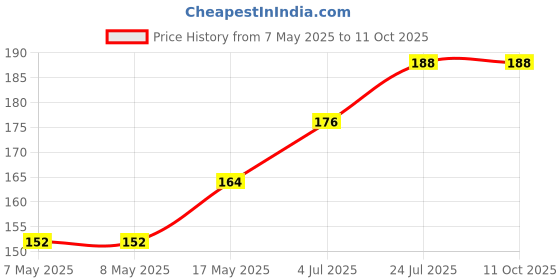 industrybuying.com MOLEX Pin Headers CONNECTOR, HEADER, 20POS, 2ROW, 1MM 501571-2007 molex Price History Graph from 7 May 2025 to 10 Oct 2025