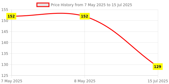 industrybuying.com MOLEX Pin Headers CONNECTOR, HEADER, 20POS, 2ROW, 2.54MM 10897202 molex Price History Graph from 7 May 2025 to 15 Jul 2025