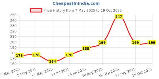 industrybuying.com MOLEX Pin Headers CONNECTOR, HEADER, 20POS, 2ROW, 2.54MM 70246-2004 molex Price History Graph from 7 May 2025 to 19 Oct 2025