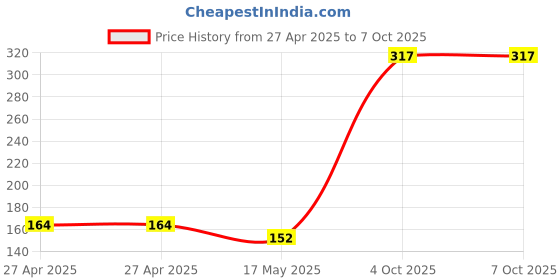 industrybuying.com MOLEX Pin Headers CONNECTOR, HEADER, 20POS, 2ROW, 2.54MM 90122-0770 molex Price History Graph from 27 Apr 2025 to 7 Oct 2025