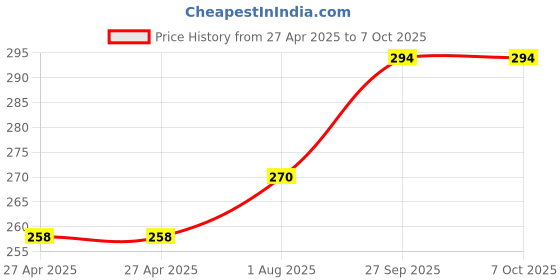 industrybuying.com MOLEX Pin Headers CONNECTOR, HEADER, 20POS, 2ROW, 2.54MM 90130-1220 molex Price History Graph from 27 Apr 2025 to 6 Oct 2025