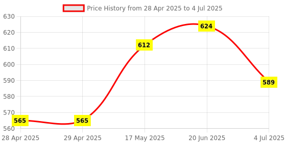 industrybuying.com MOLEX Pin Headers CONNECTOR, HEADER, 20POS, 2ROW, 2MM 501645-2020 (Pack of 5) molex Price History Graph from 28 Apr 2025 to 4 Jul 2025