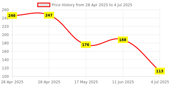 industrybuying.com MOLEX Pin Headers CONNECTOR, HEADER, 20POS, 2ROW, 2MM 87831-2020 molex Price History Graph from 28 Apr 2025 to 4 Jul 2025
