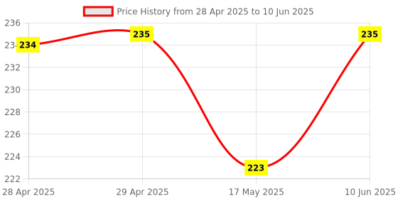 industrybuying.com MOLEX Pin Headers CONNECTOR, HEADER, 20POS, 2ROW, 2MM 87832-5922 molex Price History Graph from 28 Apr 2025 to 10 Jun 2025