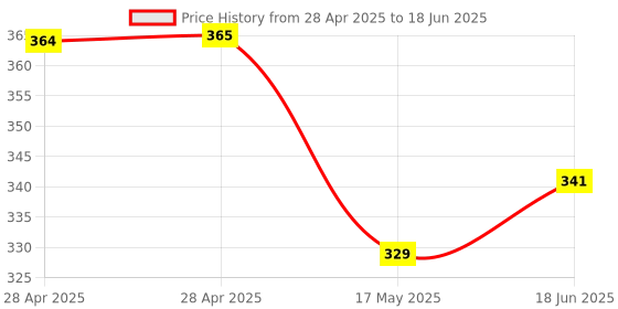 industrybuying.com MOLEX Pin Headers CONNECTOR, HEADER, 20POS, 2ROW, 3MM 43045-2000 molex Price History Graph from 28 Apr 2025 to 18 Jun 2025