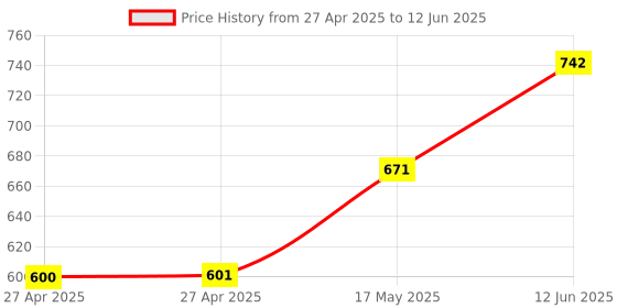 industrybuying.com MOLEX Pin Headers CONNECTOR, HEADER, 20POS, 2ROW, 3MM 43045-2009 molex Price History Graph from 27 Apr 2025 to 12 Jun 2025