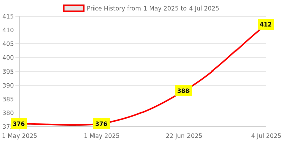 industrybuying.com MOLEX Pin Headers CONNECTOR, HEADER, 20POS, 2ROW, 3MM 43045-2027 molex Price History Graph from 1 May 2025 to 4 Jul 2025