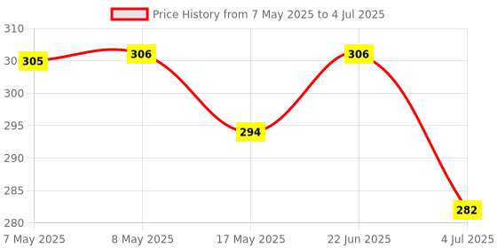 industrybuying.com MOLEX Pin Headers CONNECTOR, HEADER, 20POS, 2ROW, 4.2MM 39-28-8200 molex Price History Graph from 7 May 2025 to 4 Jul 2025