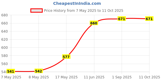 industrybuying.com MOLEX Pin Headers CONNECTOR, HEADER, 20POS, 2ROW, 4.2MM 39-29-0203 molex Price History Graph from 7 May 2025 to 10 Oct 2025