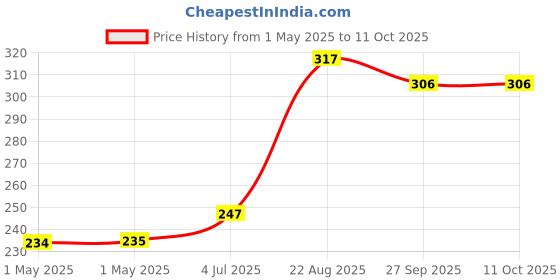 industrybuying.com MOLEX Pin Headers CONNECTOR, HEADER, 20POS, 2ROW, 4.2MM 39-29-3206 molex Price History Graph from 1 May 2025 to 10 Oct 2025