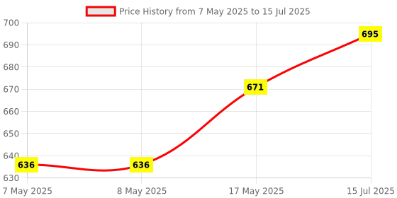 industrybuying.com MOLEX Pin Headers CONNECTOR, HEADER, 20POS, 2ROW, 4.2MM 39-29-9202 (Pack of 5) molex Price History Graph from 7 May 2025 to 15 Jul 2025